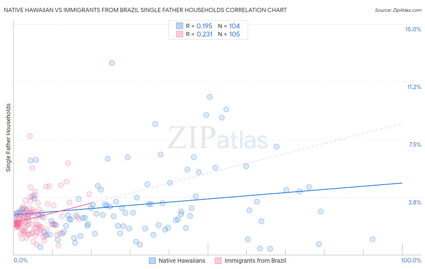 Native Hawaiian vs Immigrants from Brazil Single Father Households