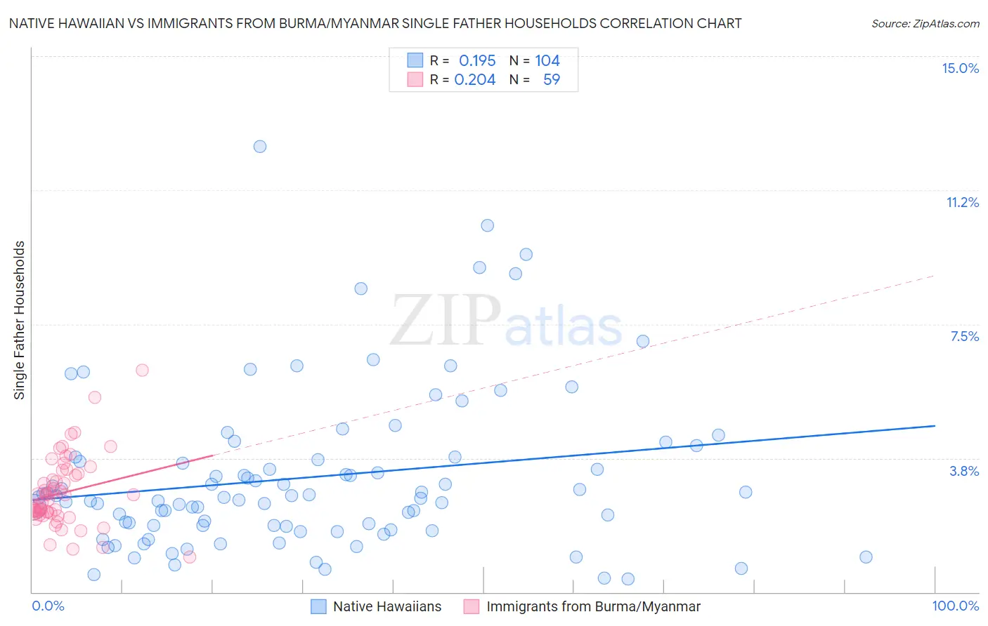 Native Hawaiian vs Immigrants from Burma/Myanmar Single Father Households