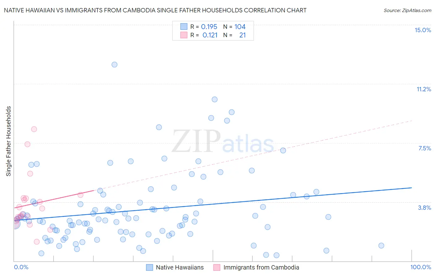 Native Hawaiian vs Immigrants from Cambodia Single Father Households