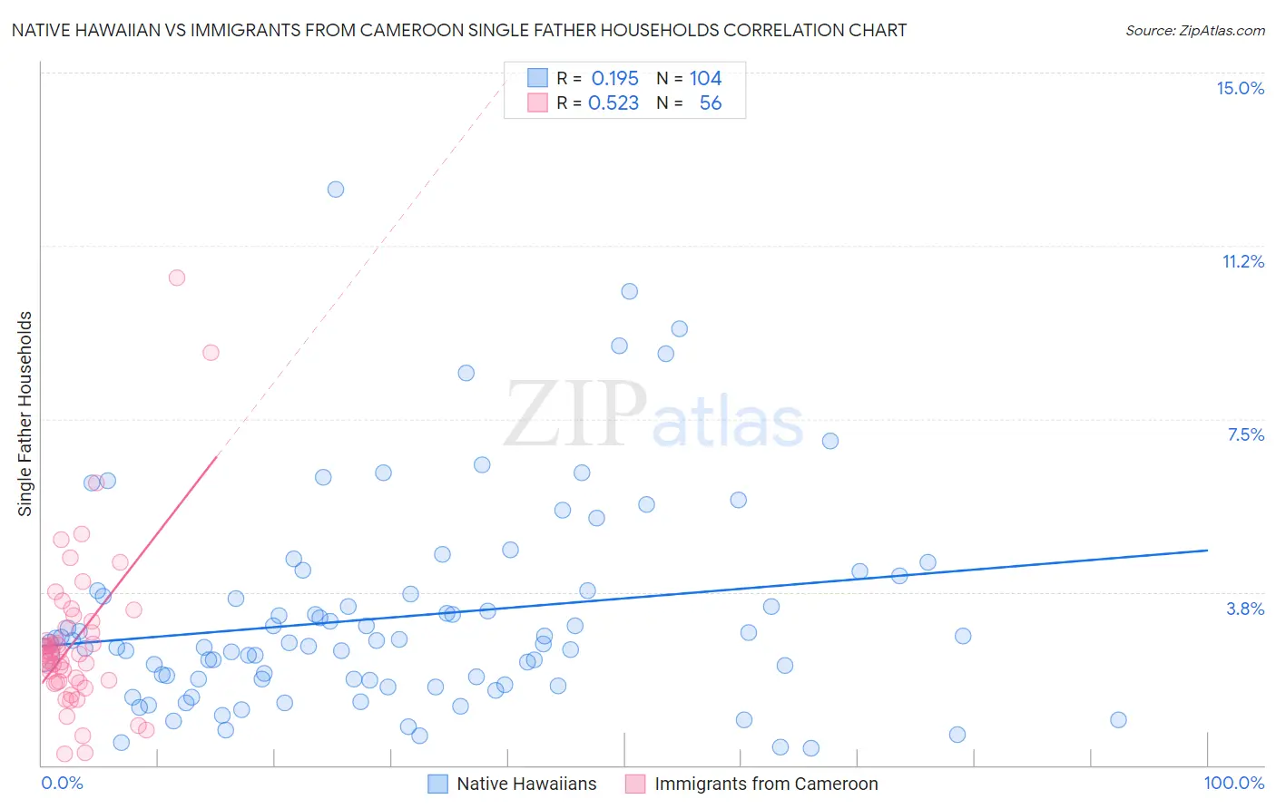 Native Hawaiian vs Immigrants from Cameroon Single Father Households