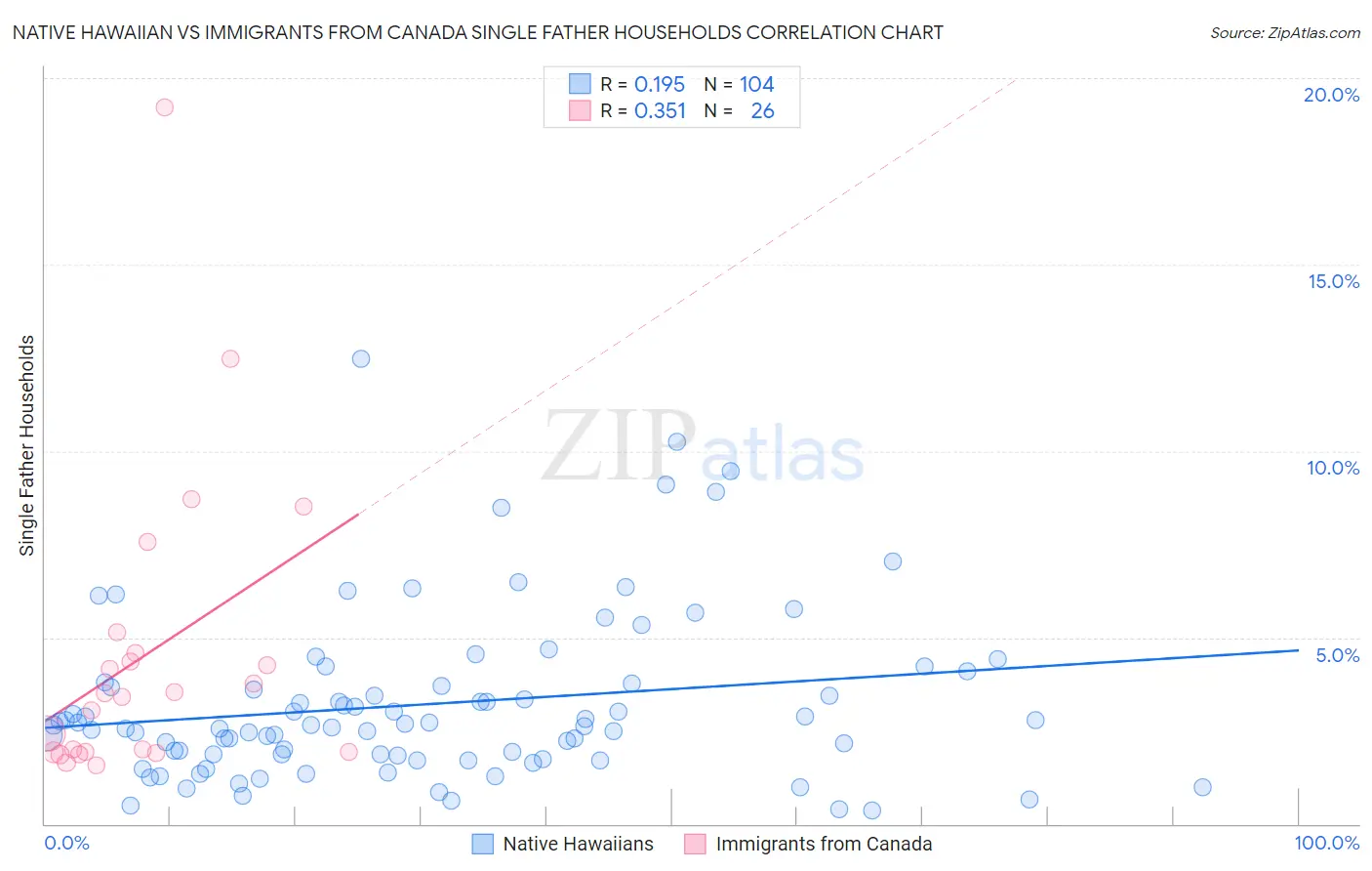 Native Hawaiian vs Immigrants from Canada Single Father Households
