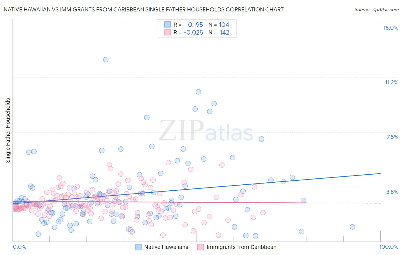 Native Hawaiian vs Immigrants from Caribbean Single Father Households