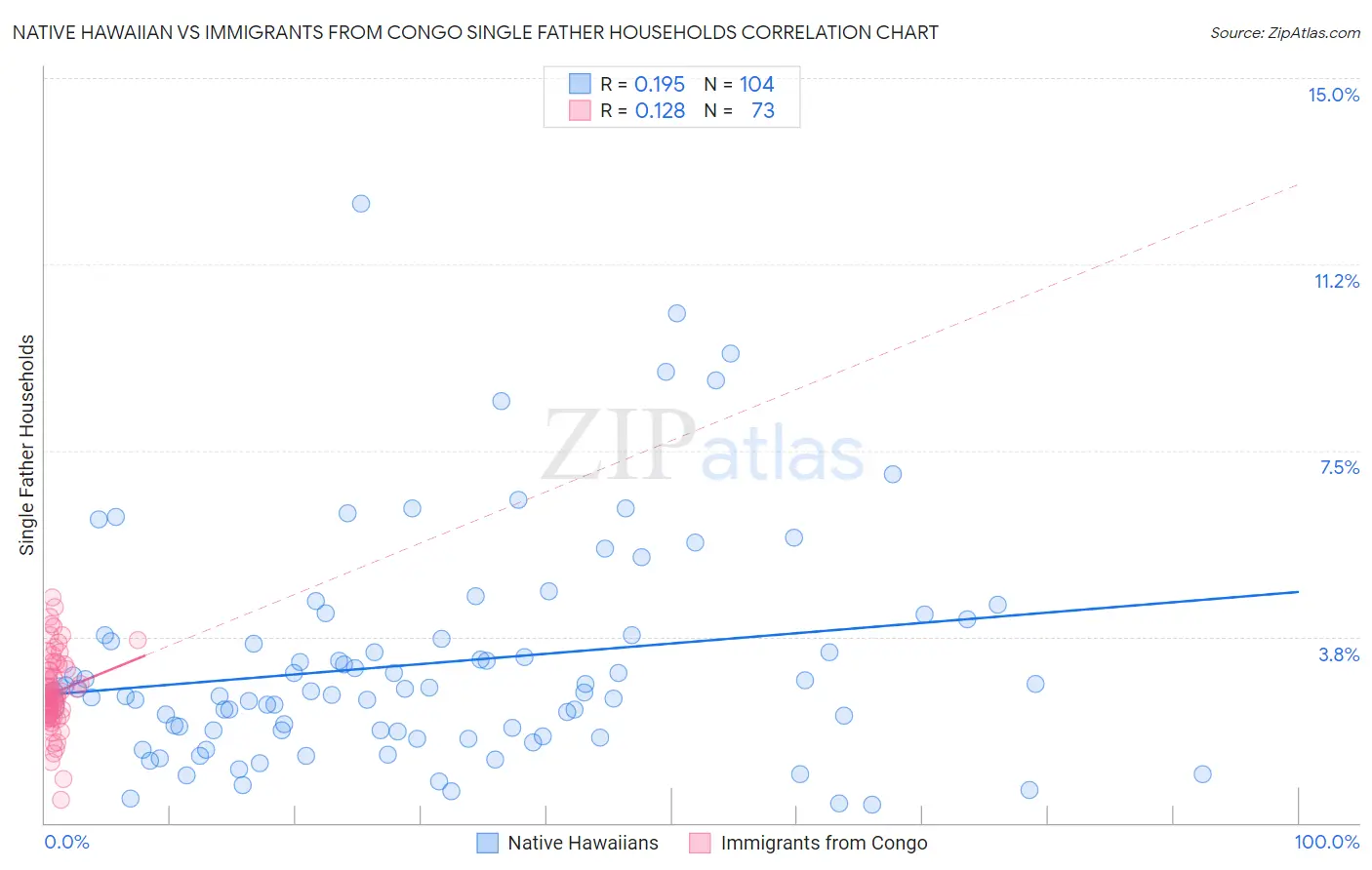 Native Hawaiian vs Immigrants from Congo Single Father Households