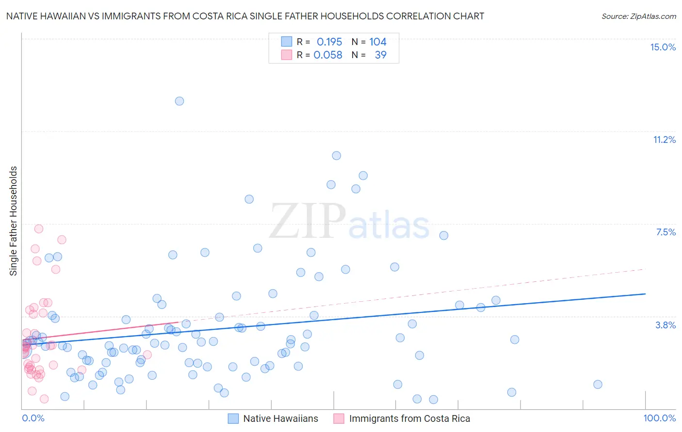 Native Hawaiian vs Immigrants from Costa Rica Single Father Households