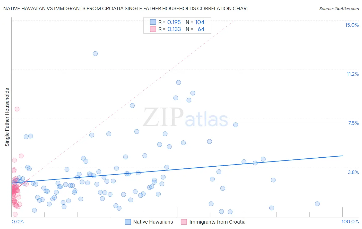 Native Hawaiian vs Immigrants from Croatia Single Father Households