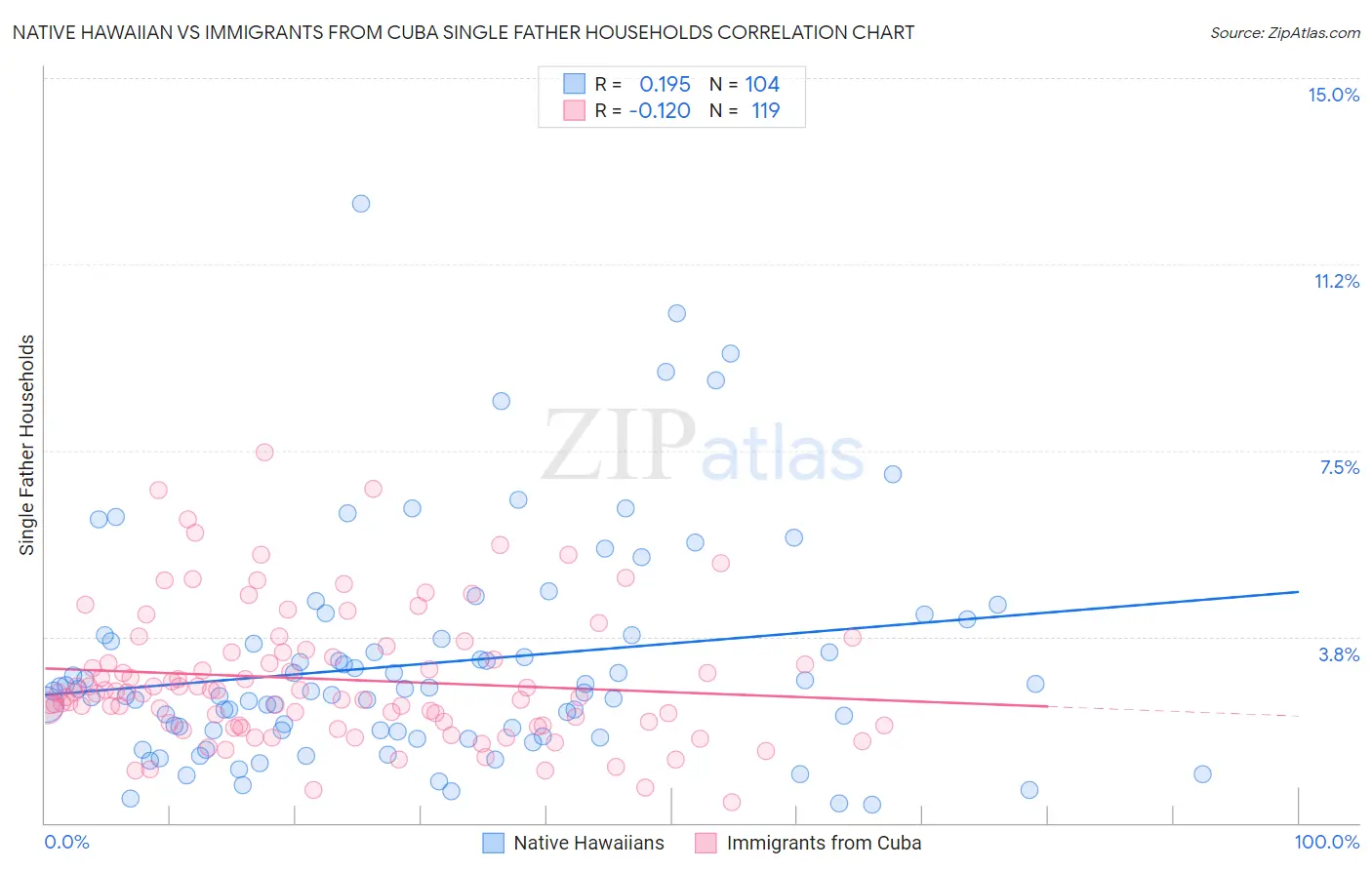 Native Hawaiian vs Immigrants from Cuba Single Father Households