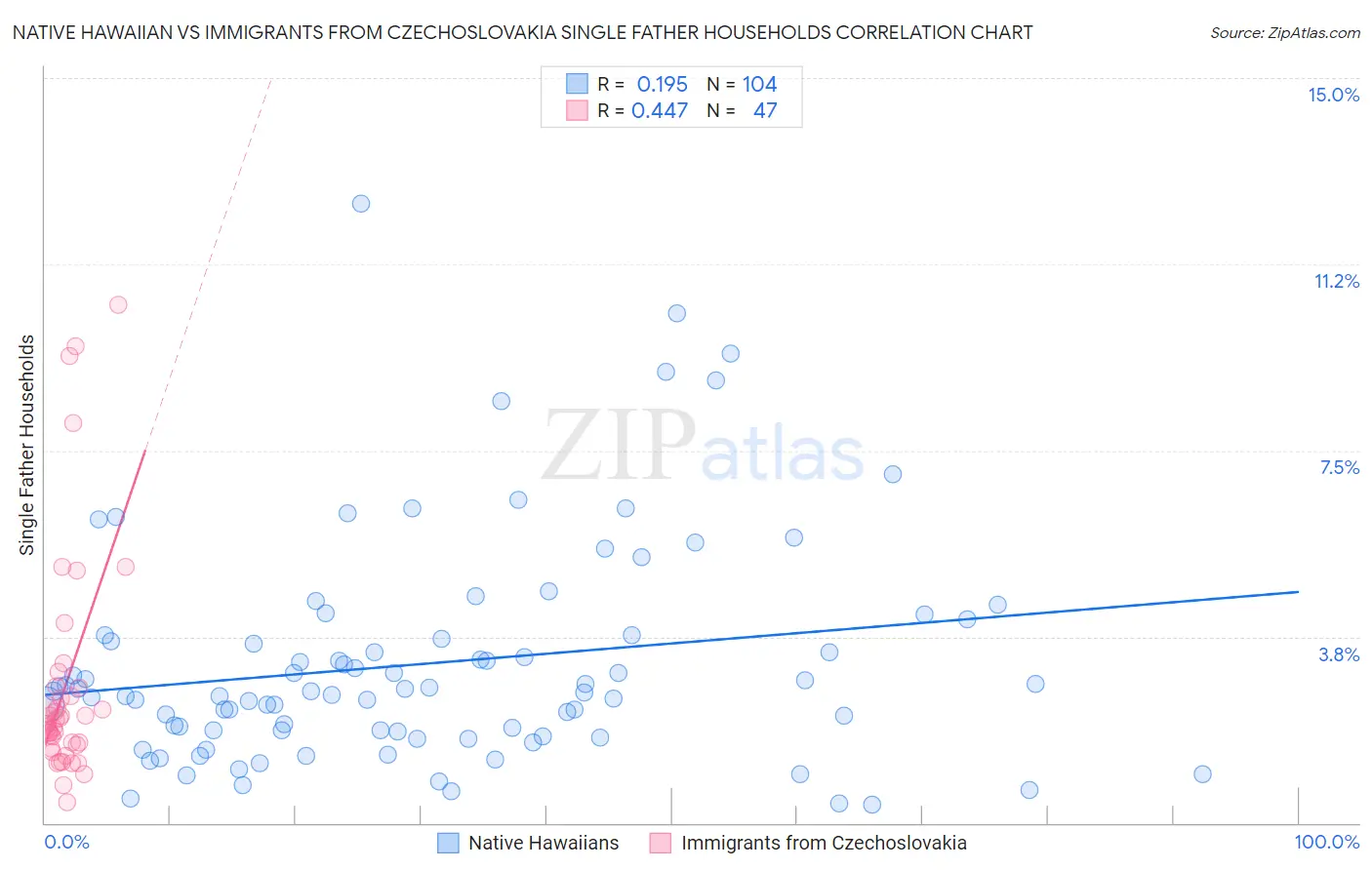 Native Hawaiian vs Immigrants from Czechoslovakia Single Father Households