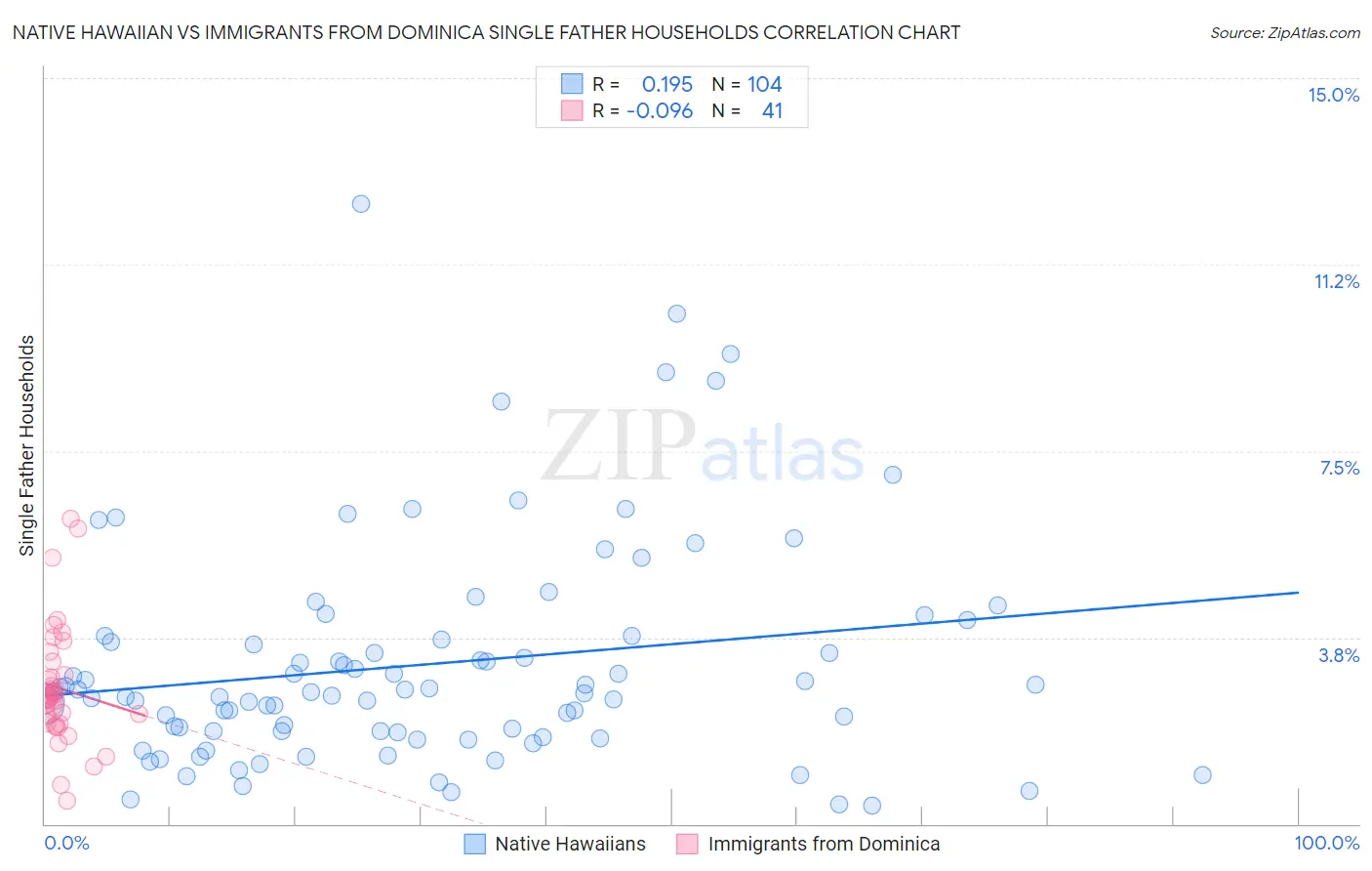 Native Hawaiian vs Immigrants from Dominica Single Father Households