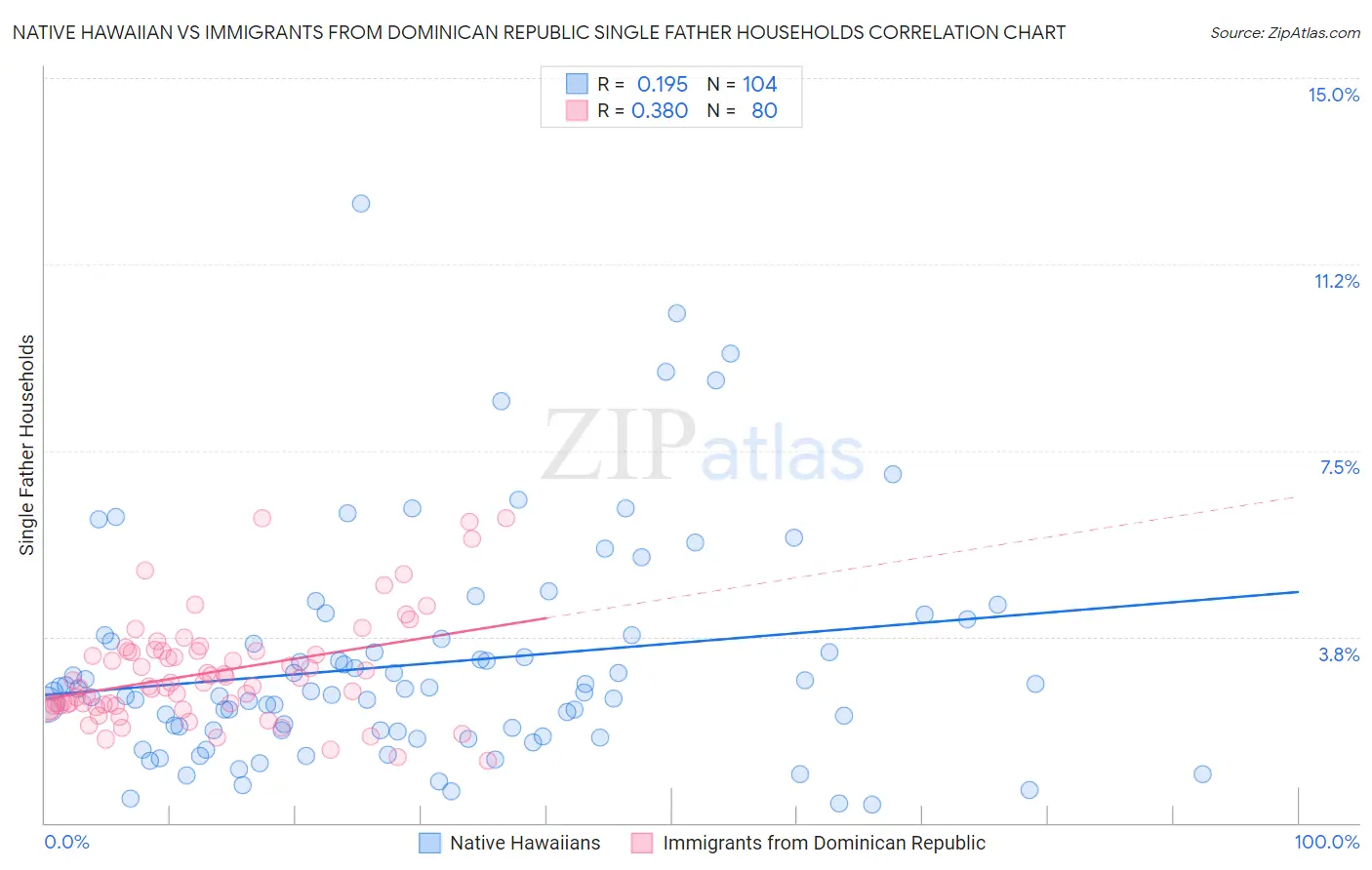 Native Hawaiian vs Immigrants from Dominican Republic Single Father Households