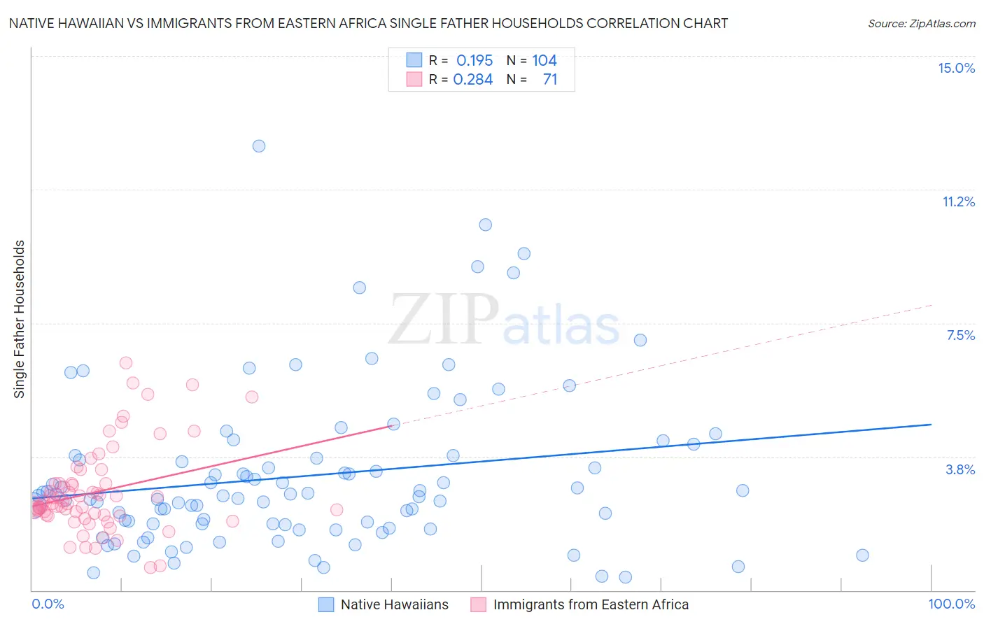 Native Hawaiian vs Immigrants from Eastern Africa Single Father Households