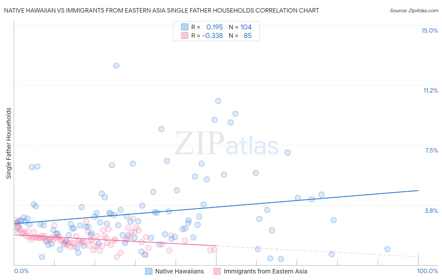 Native Hawaiian vs Immigrants from Eastern Asia Single Father Households