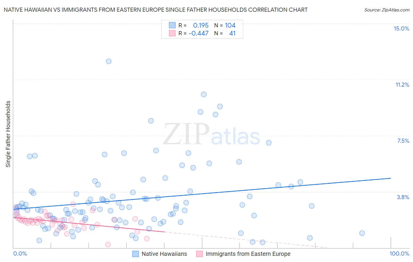 Native Hawaiian vs Immigrants from Eastern Europe Single Father Households