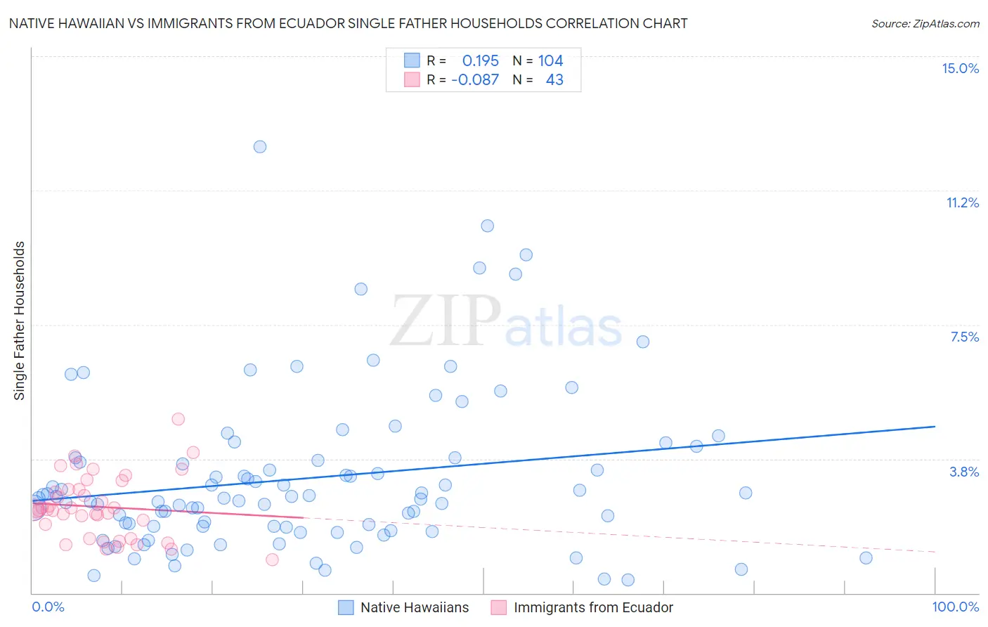 Native Hawaiian vs Immigrants from Ecuador Single Father Households