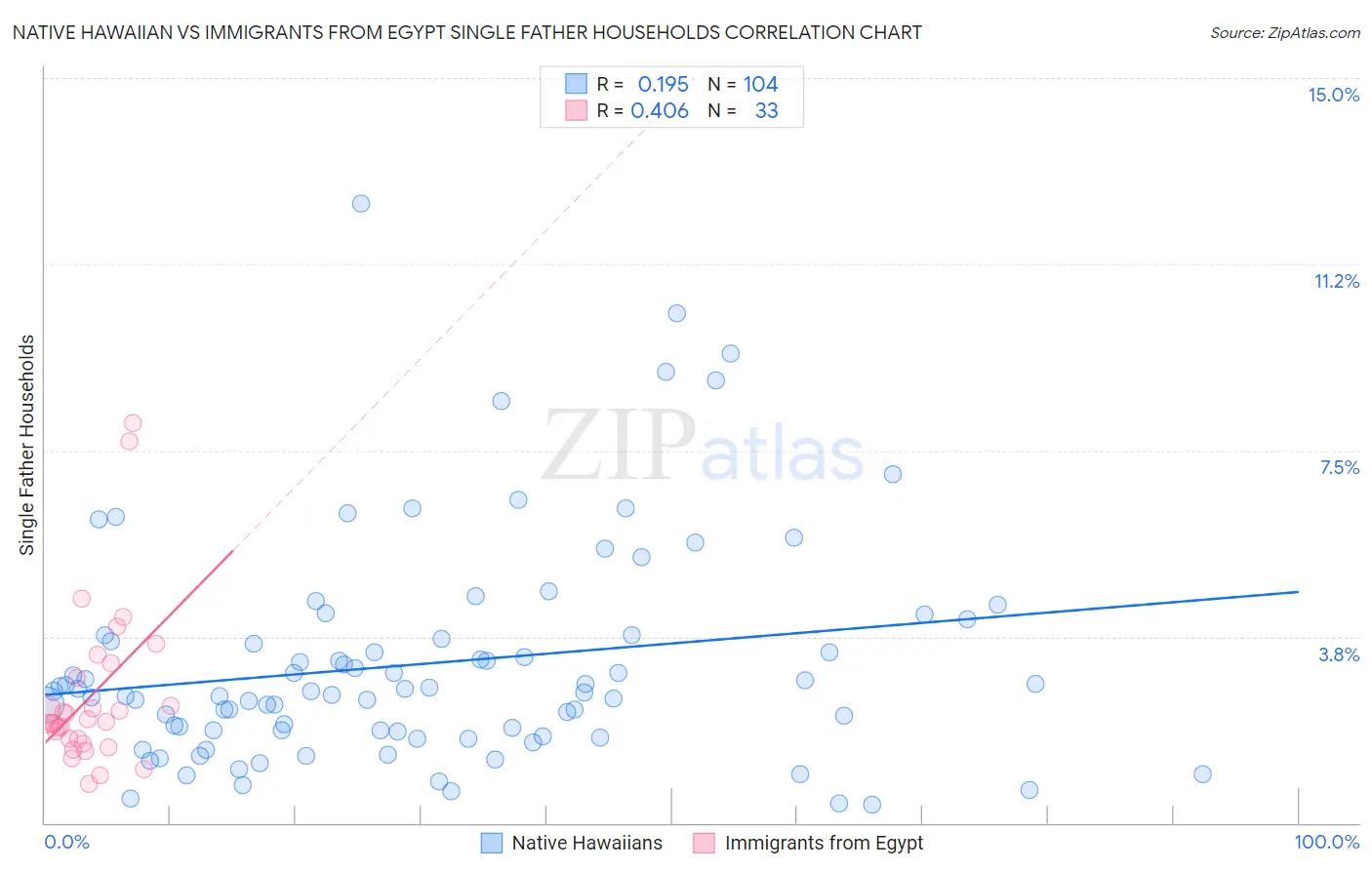 Native Hawaiian vs Immigrants from Egypt Single Father Households