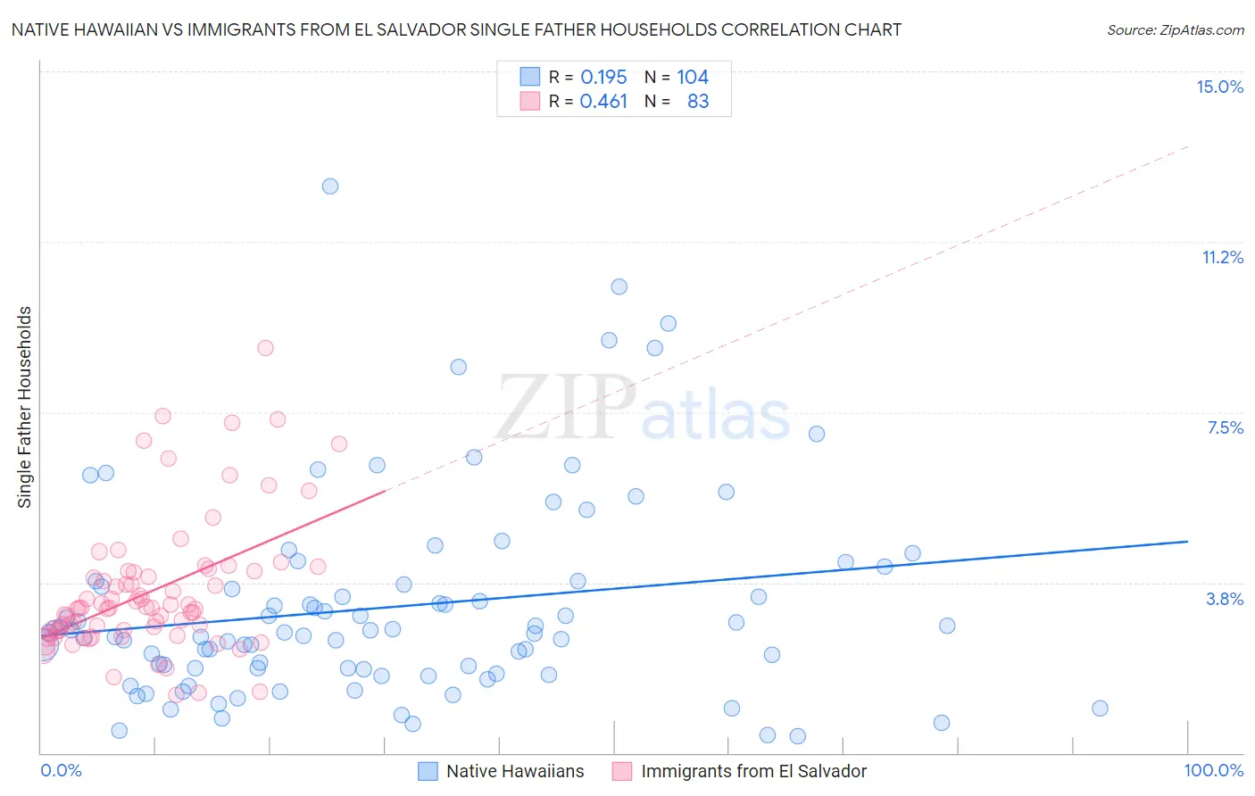 Native Hawaiian vs Immigrants from El Salvador Single Father Households