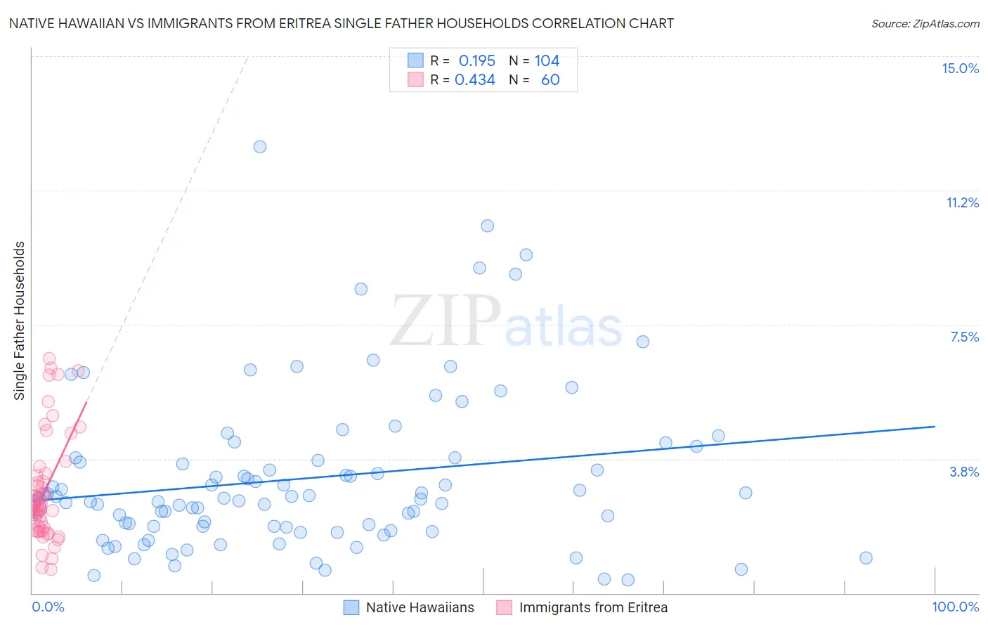 Native Hawaiian vs Immigrants from Eritrea Single Father Households