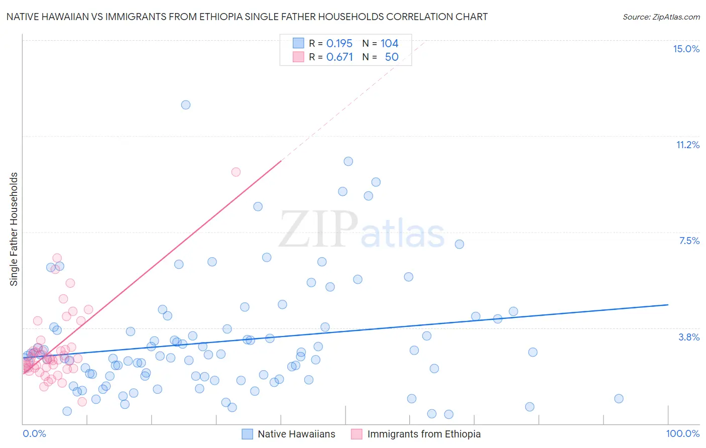 Native Hawaiian vs Immigrants from Ethiopia Single Father Households