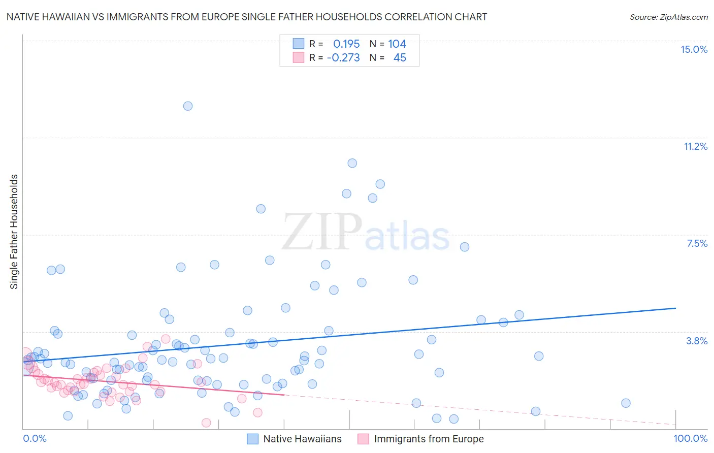 Native Hawaiian vs Immigrants from Europe Single Father Households