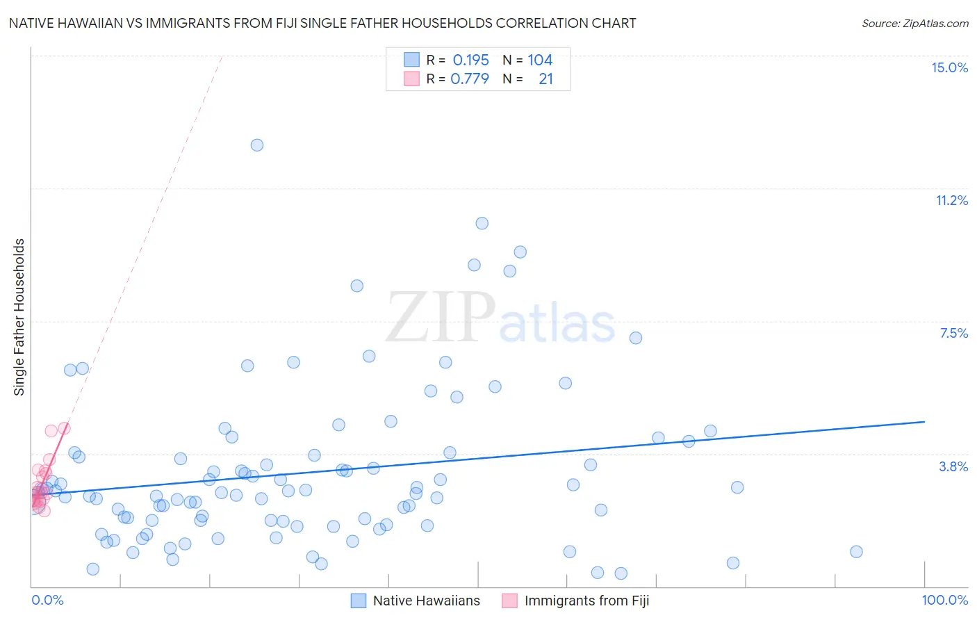 Native Hawaiian vs Immigrants from Fiji Single Father Households