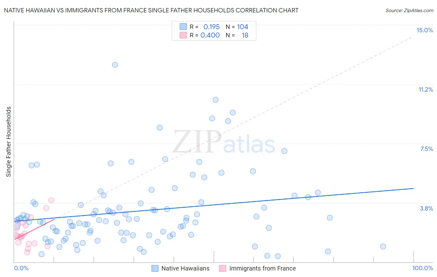 Native Hawaiian vs Immigrants from France Single Father Households