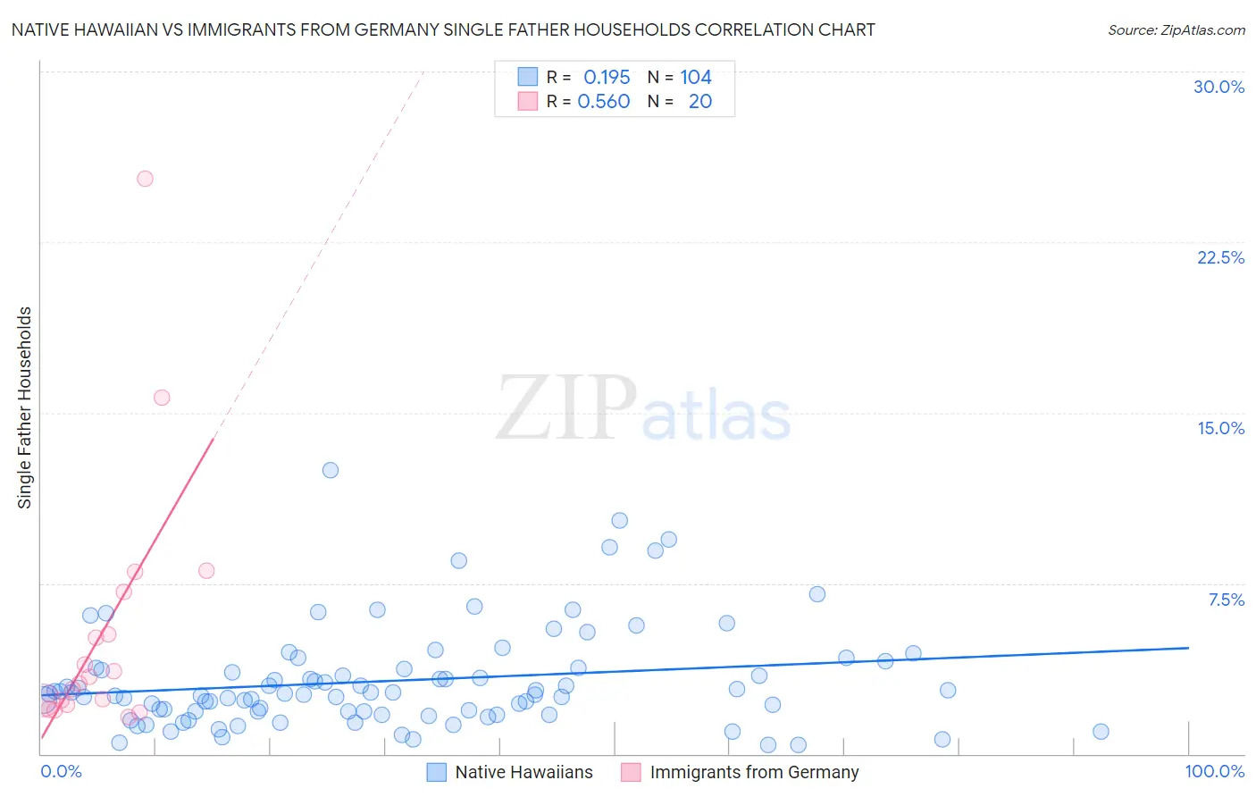 Native Hawaiian vs Immigrants from Germany Single Father Households