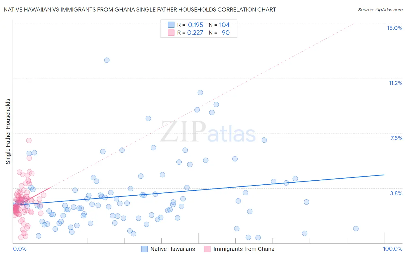Native Hawaiian vs Immigrants from Ghana Single Father Households