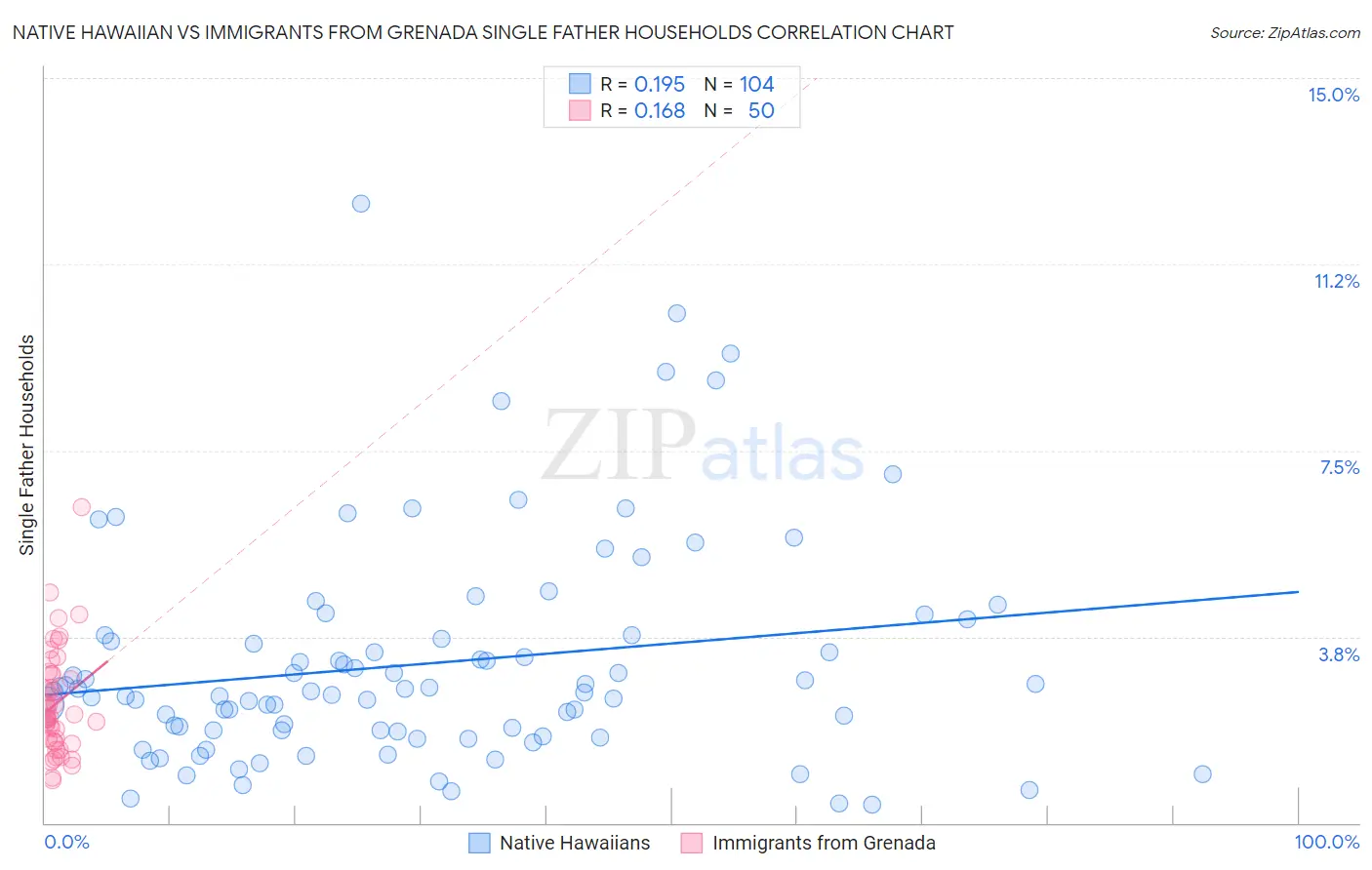 Native Hawaiian vs Immigrants from Grenada Single Father Households