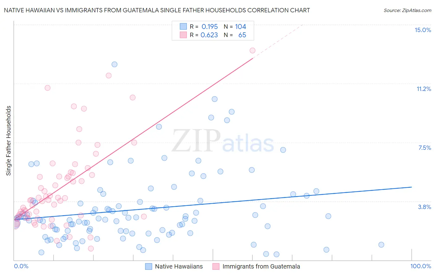 Native Hawaiian vs Immigrants from Guatemala Single Father Households
