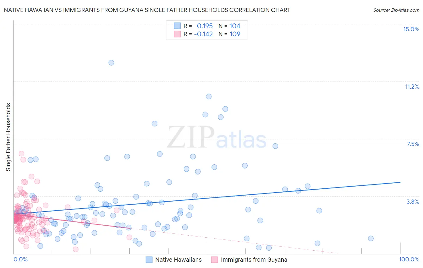 Native Hawaiian vs Immigrants from Guyana Single Father Households
