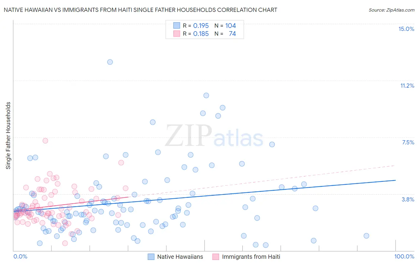 Native Hawaiian vs Immigrants from Haiti Single Father Households