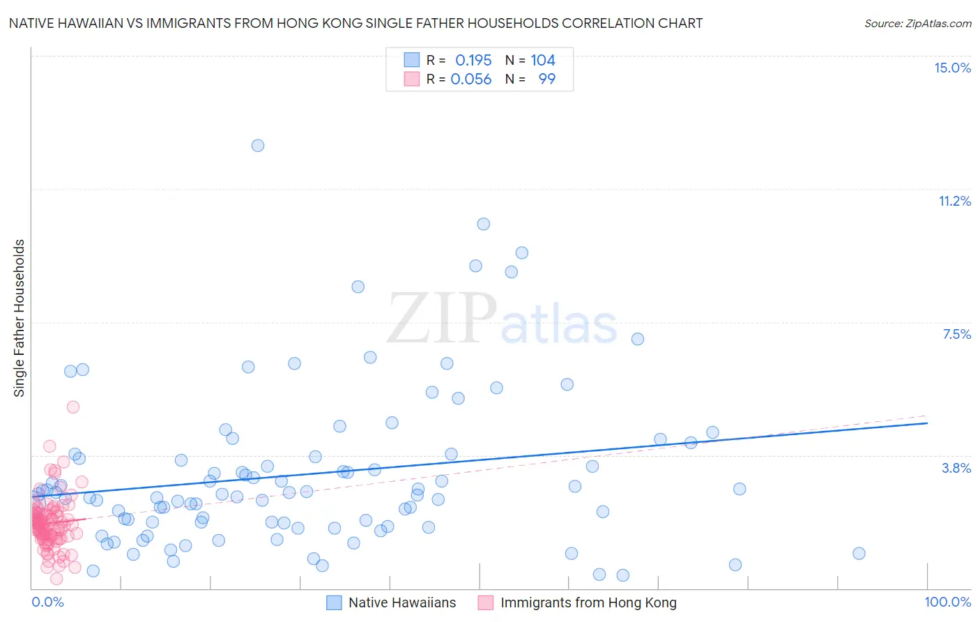 Native Hawaiian vs Immigrants from Hong Kong Single Father Households