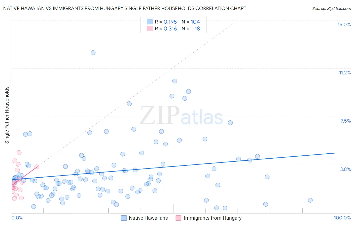 Native Hawaiian vs Immigrants from Hungary Single Father Households