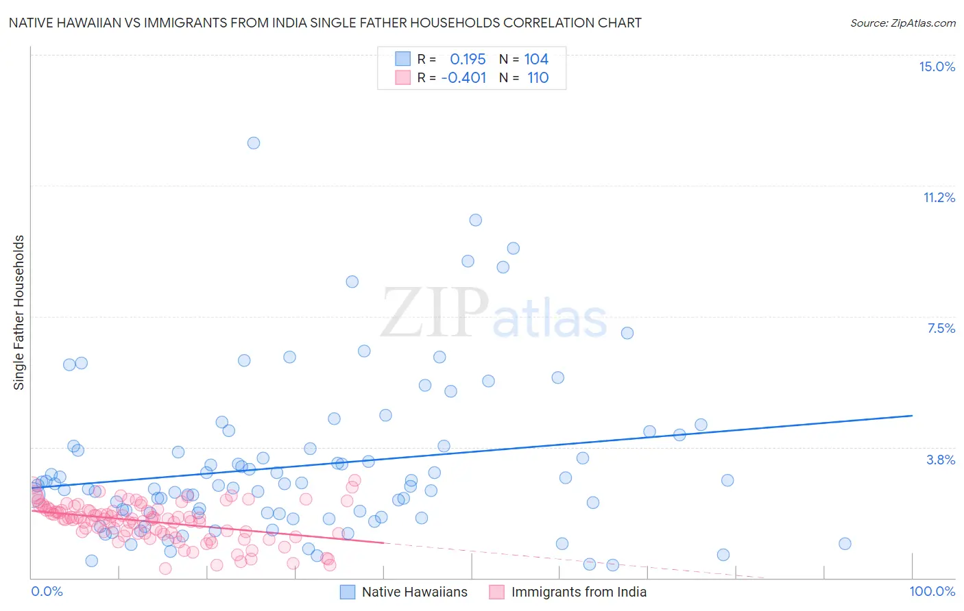 Native Hawaiian vs Immigrants from India Single Father Households