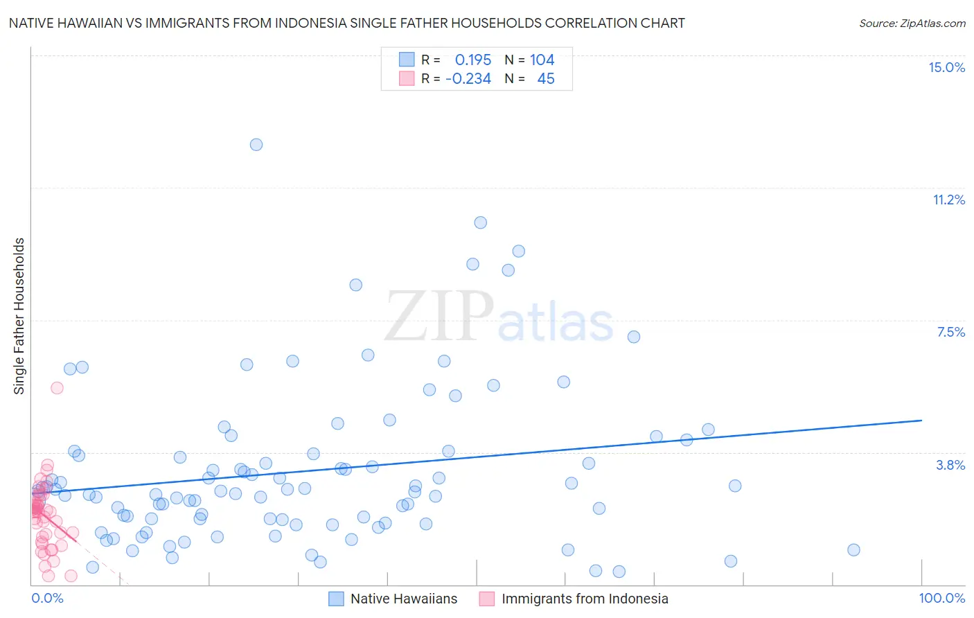 Native Hawaiian vs Immigrants from Indonesia Single Father Households