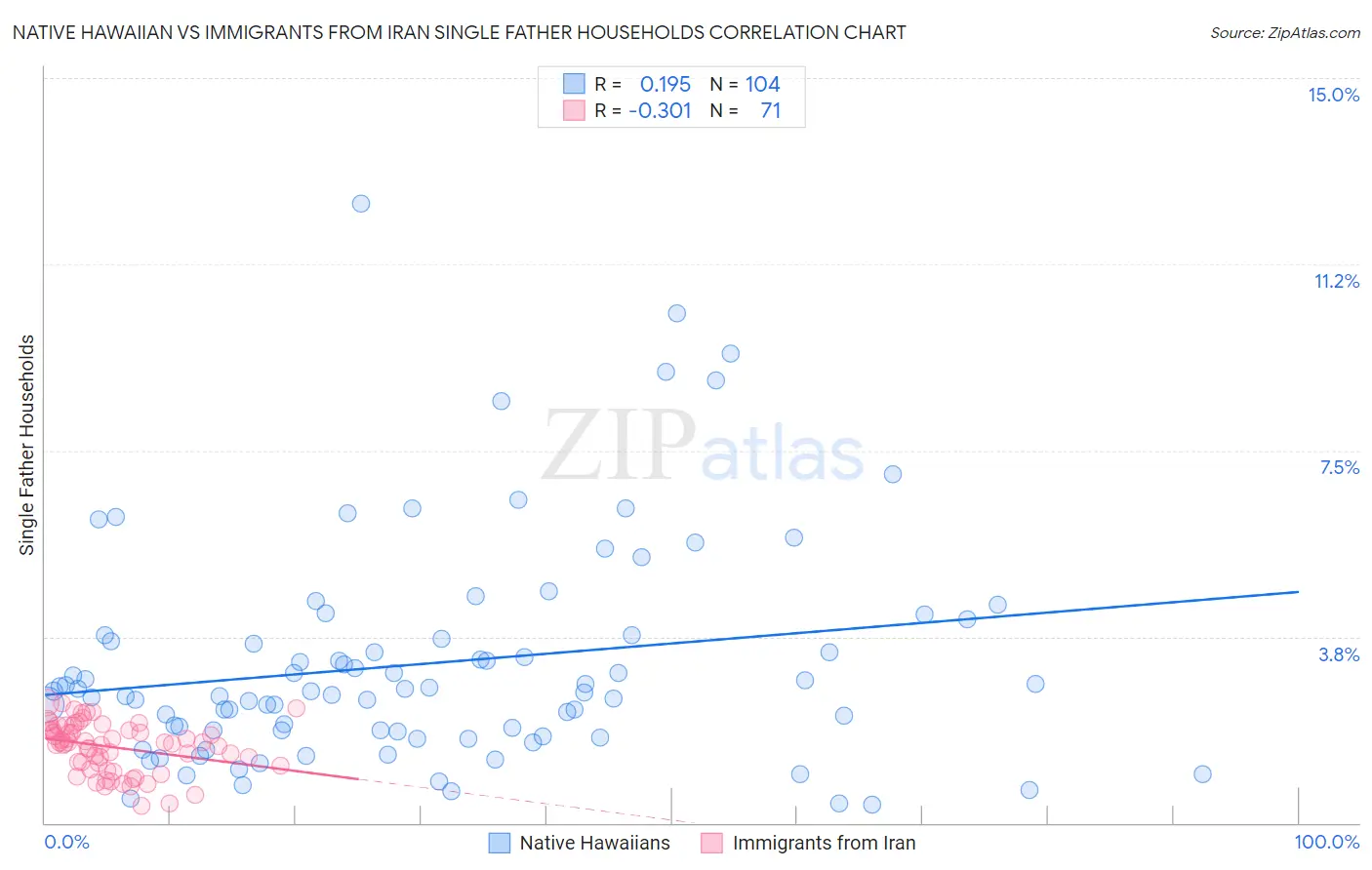 Native Hawaiian vs Immigrants from Iran Single Father Households