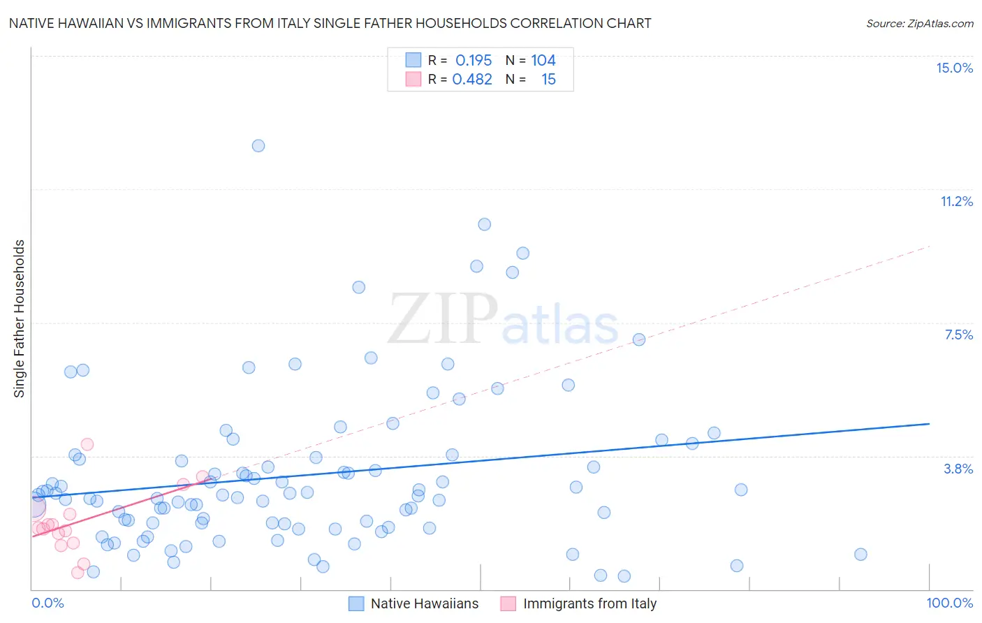 Native Hawaiian vs Immigrants from Italy Single Father Households