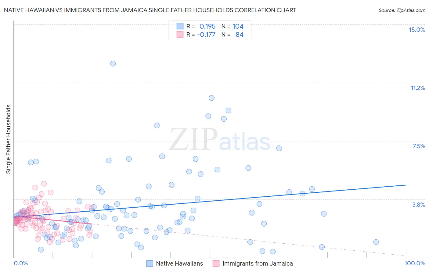 Native Hawaiian vs Immigrants from Jamaica Single Father Households