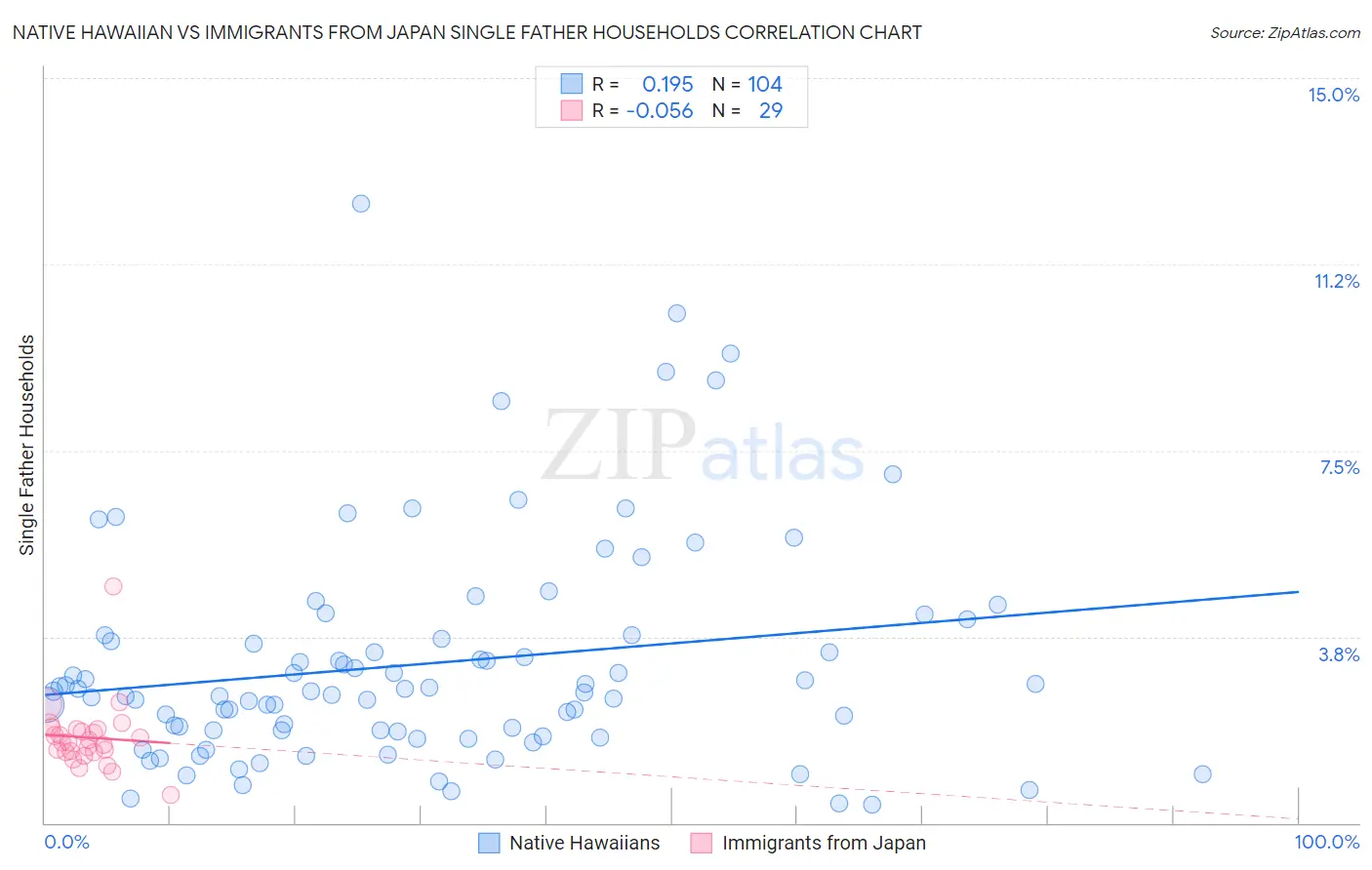 Native Hawaiian vs Immigrants from Japan Single Father Households
