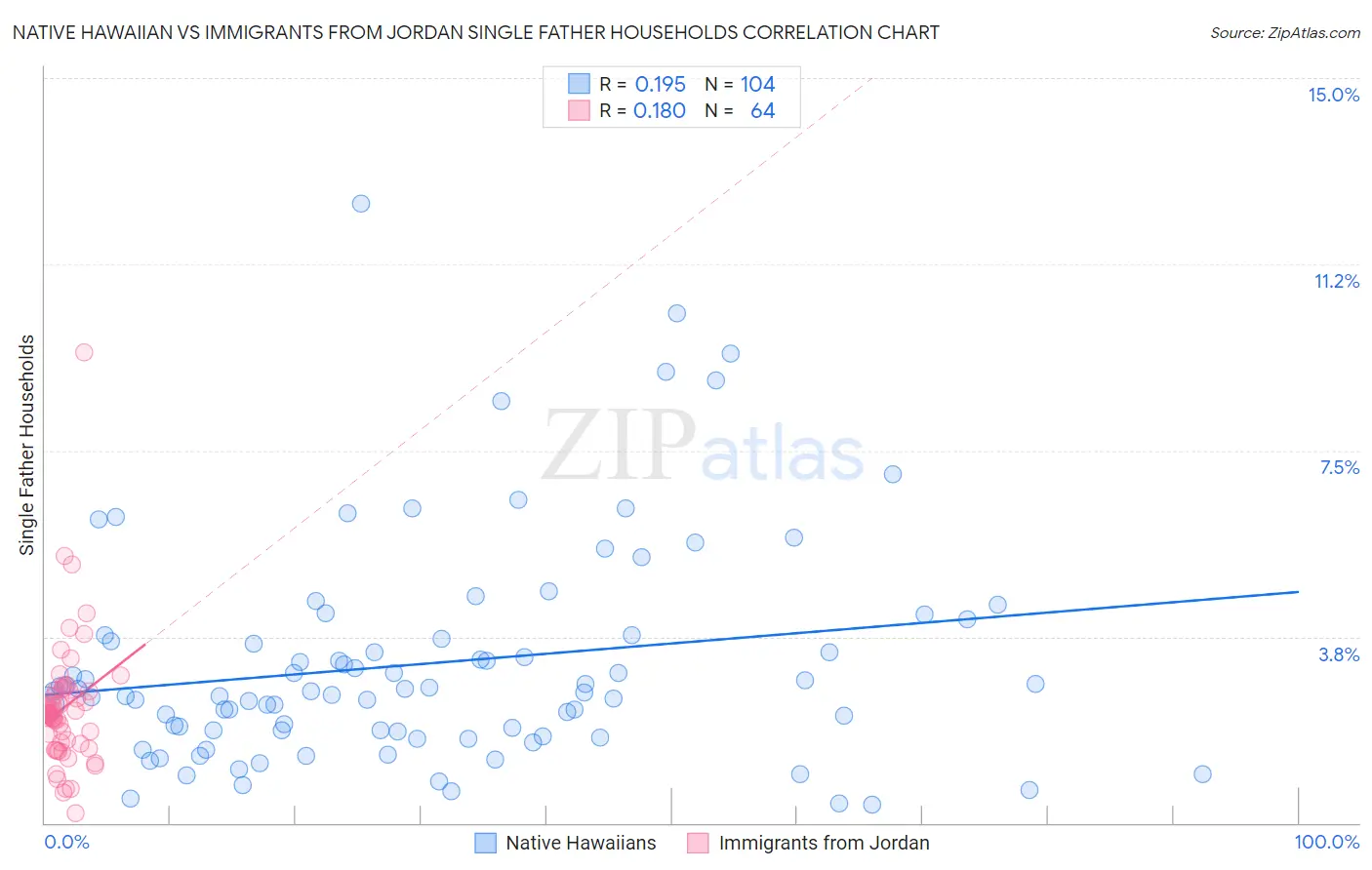 Native Hawaiian vs Immigrants from Jordan Single Father Households