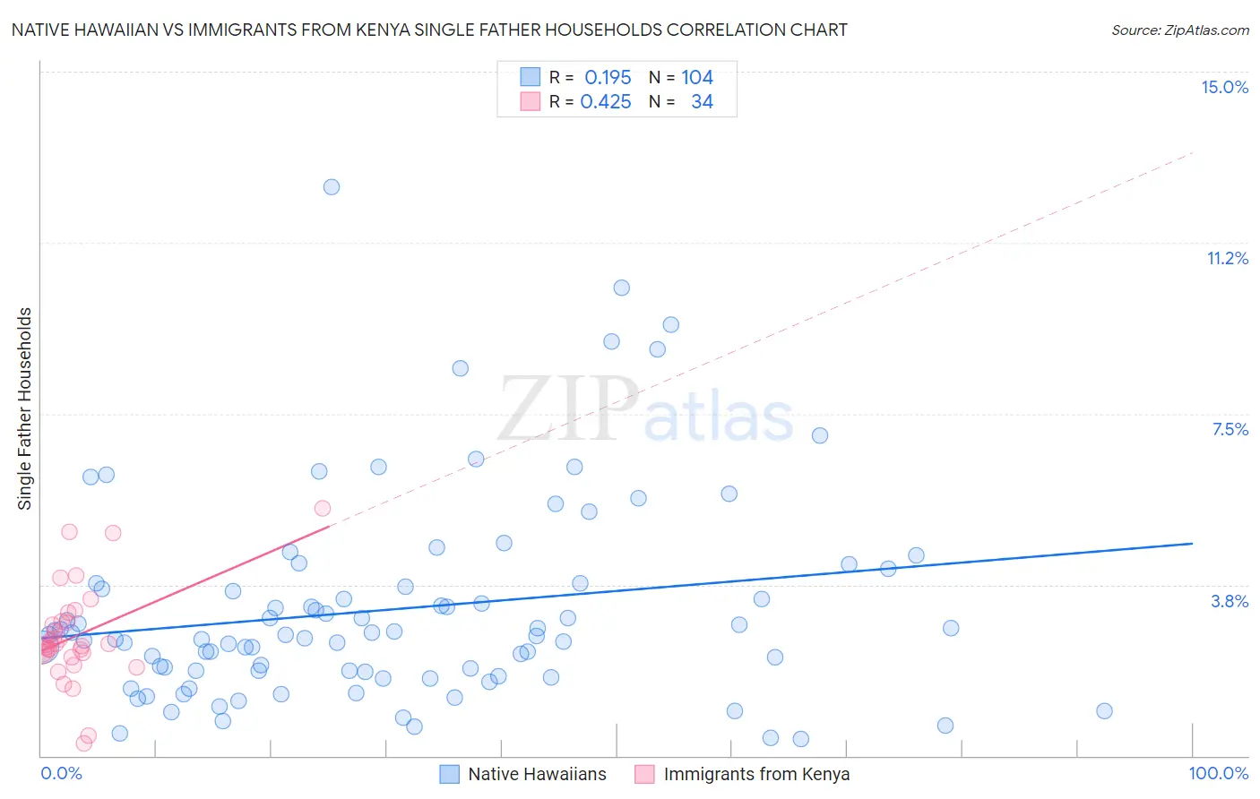 Native Hawaiian vs Immigrants from Kenya Single Father Households