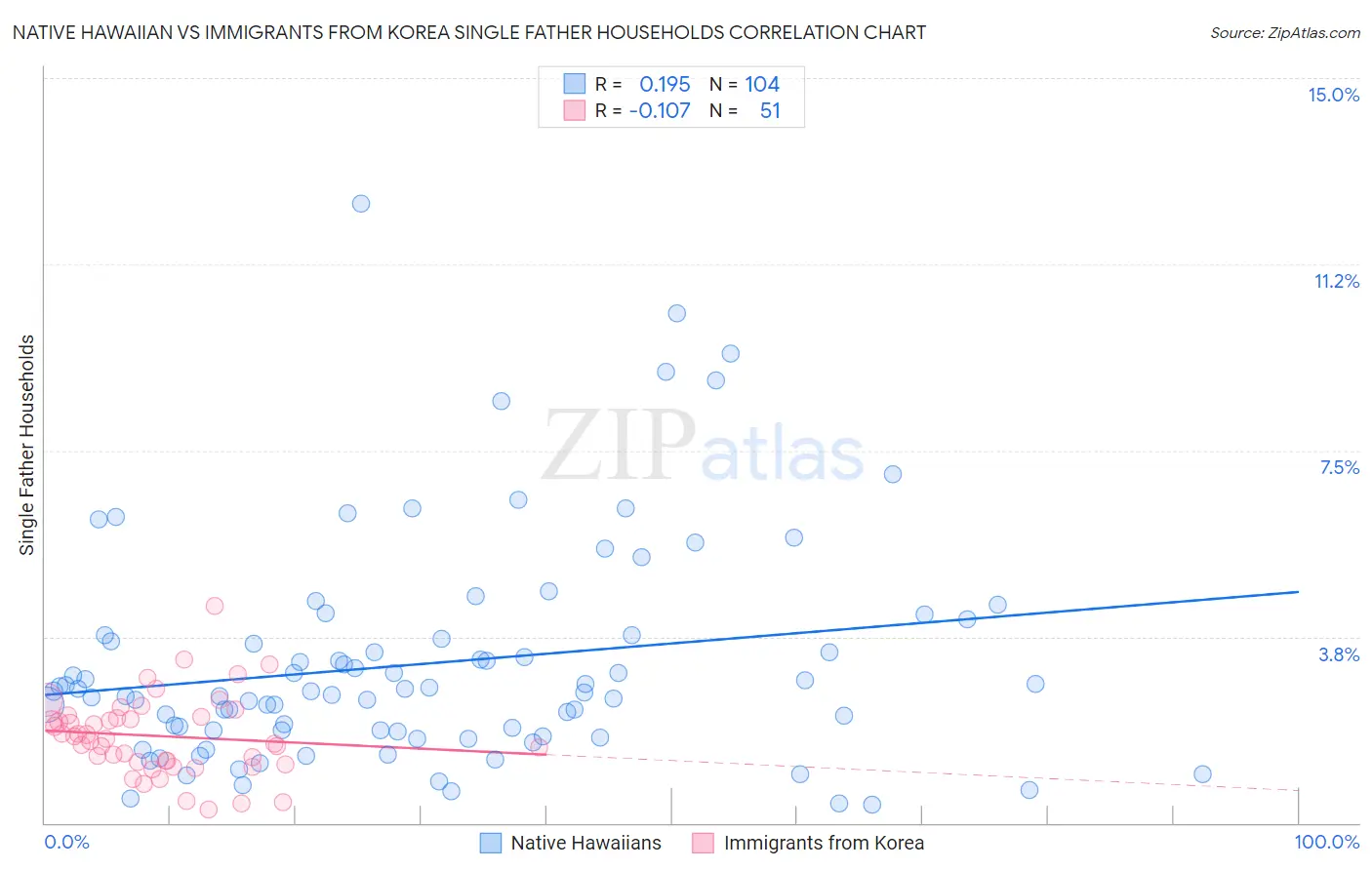 Native Hawaiian vs Immigrants from Korea Single Father Households