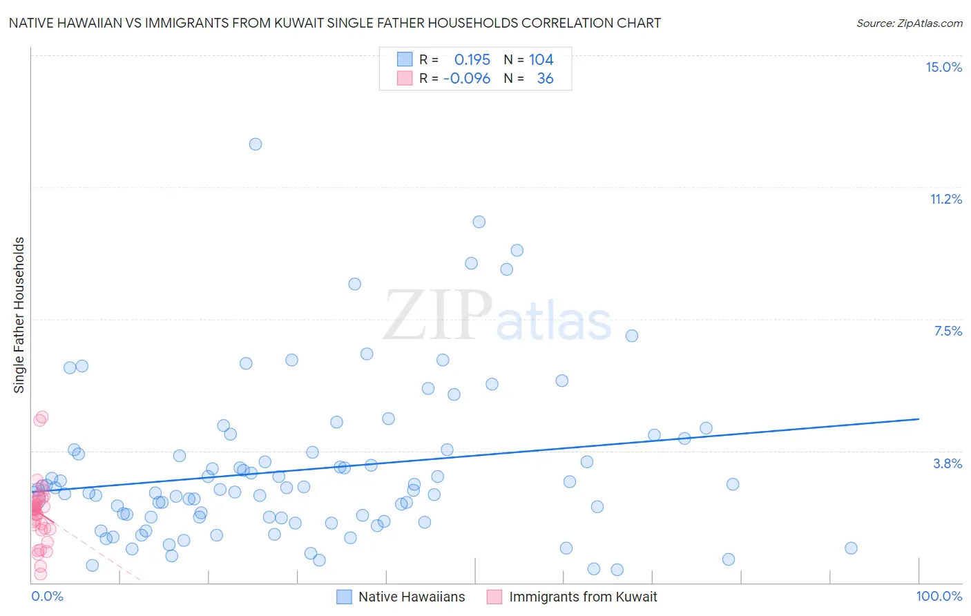 Native Hawaiian vs Immigrants from Kuwait Single Father Households
