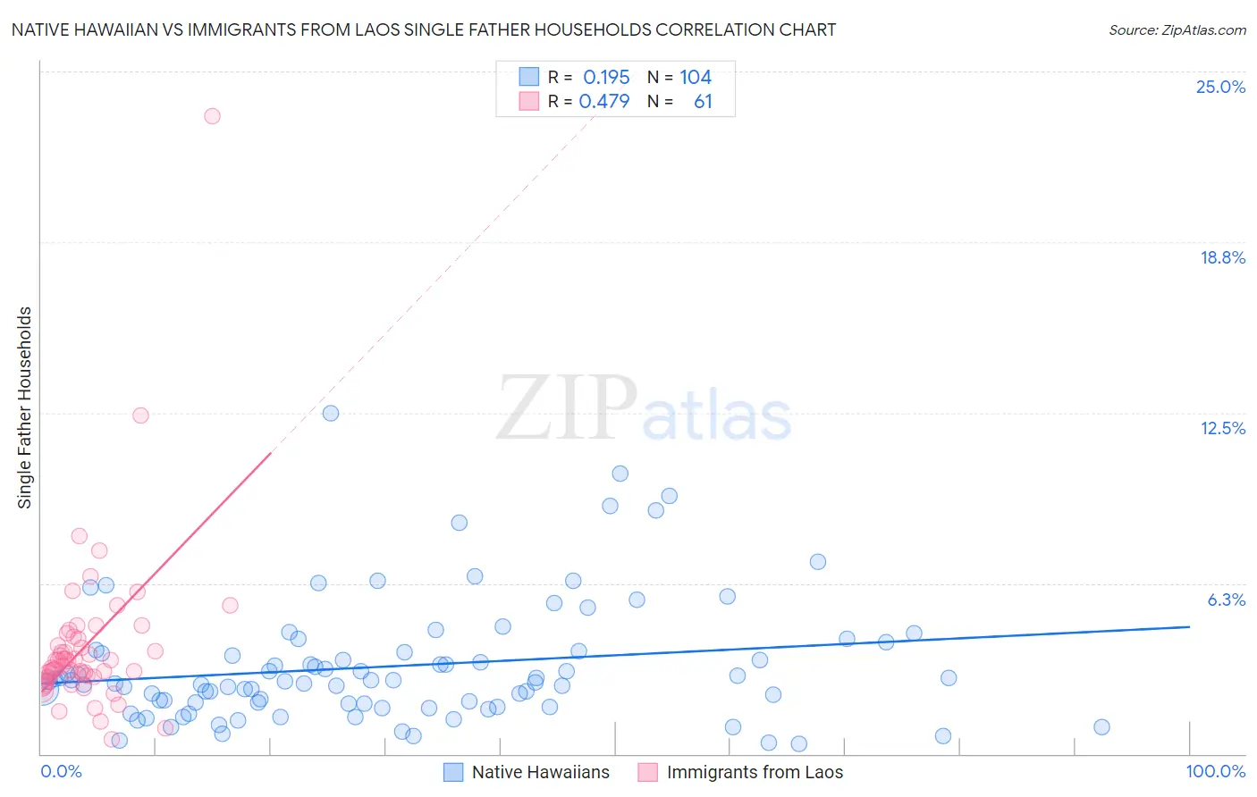 Native Hawaiian vs Immigrants from Laos Single Father Households