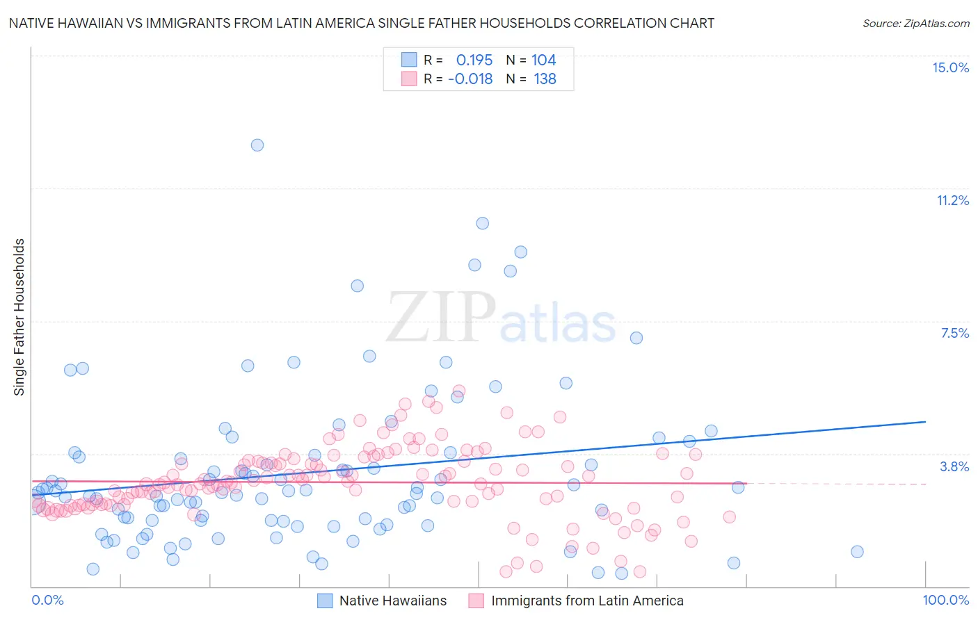 Native Hawaiian vs Immigrants from Latin America Single Father Households