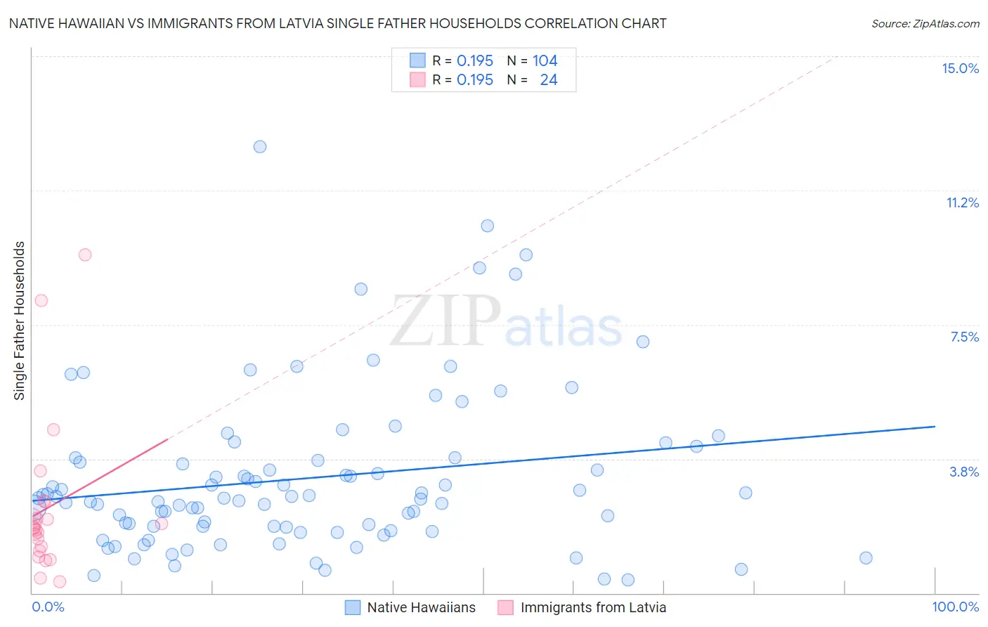 Native Hawaiian vs Immigrants from Latvia Single Father Households