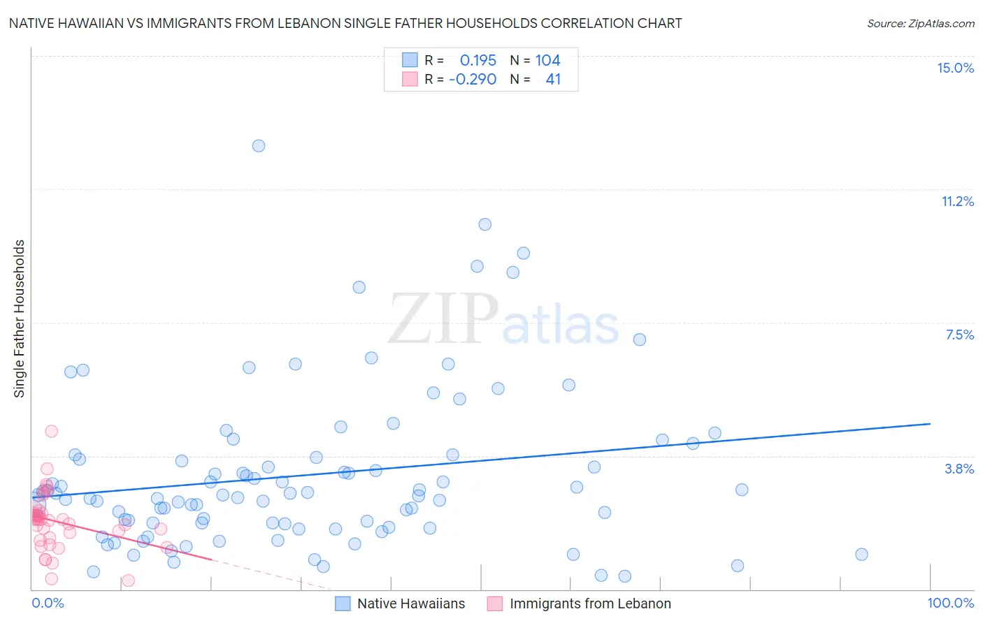 Native Hawaiian vs Immigrants from Lebanon Single Father Households