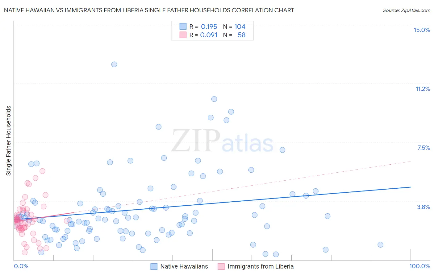 Native Hawaiian vs Immigrants from Liberia Single Father Households