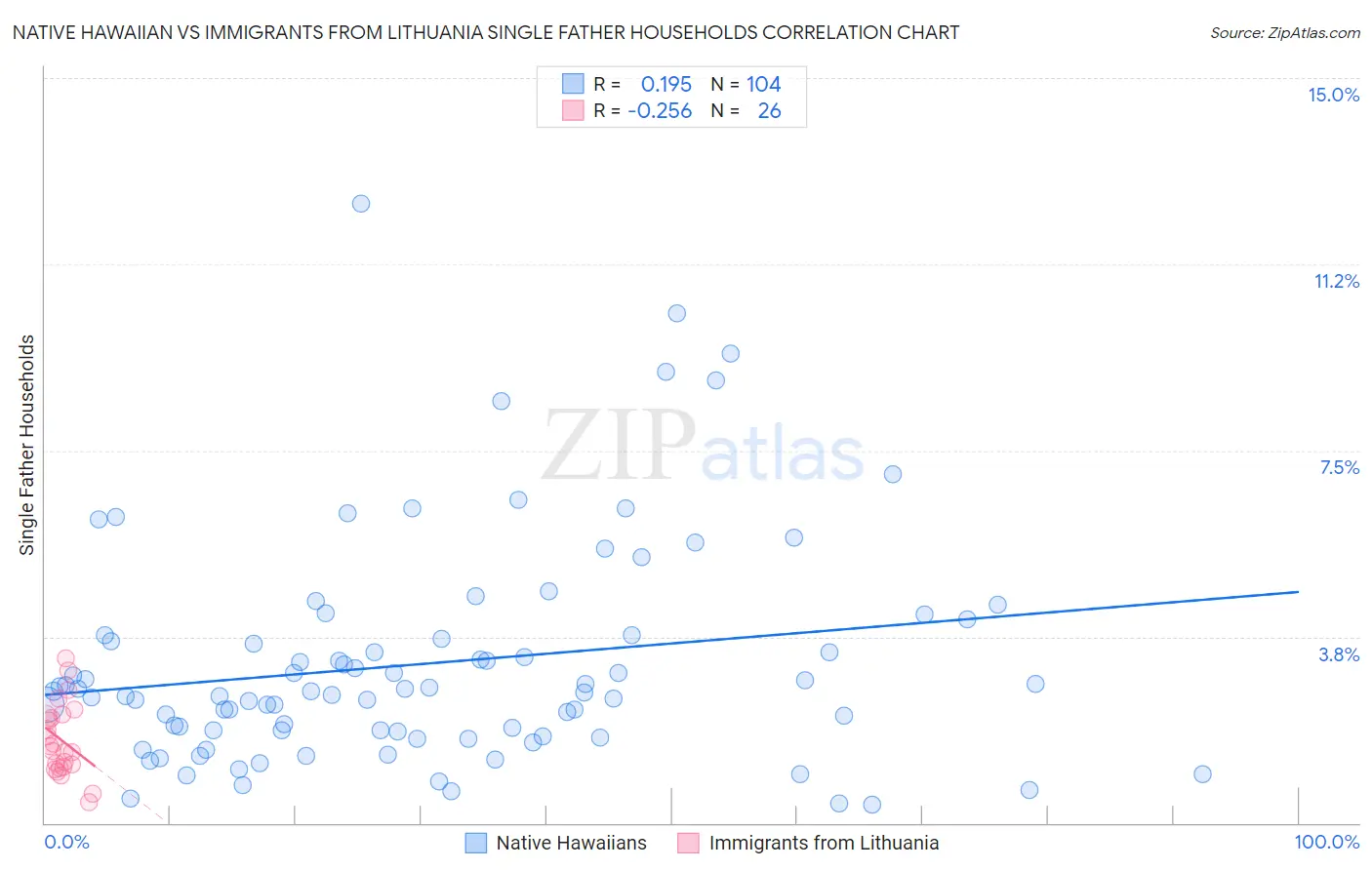 Native Hawaiian vs Immigrants from Lithuania Single Father Households