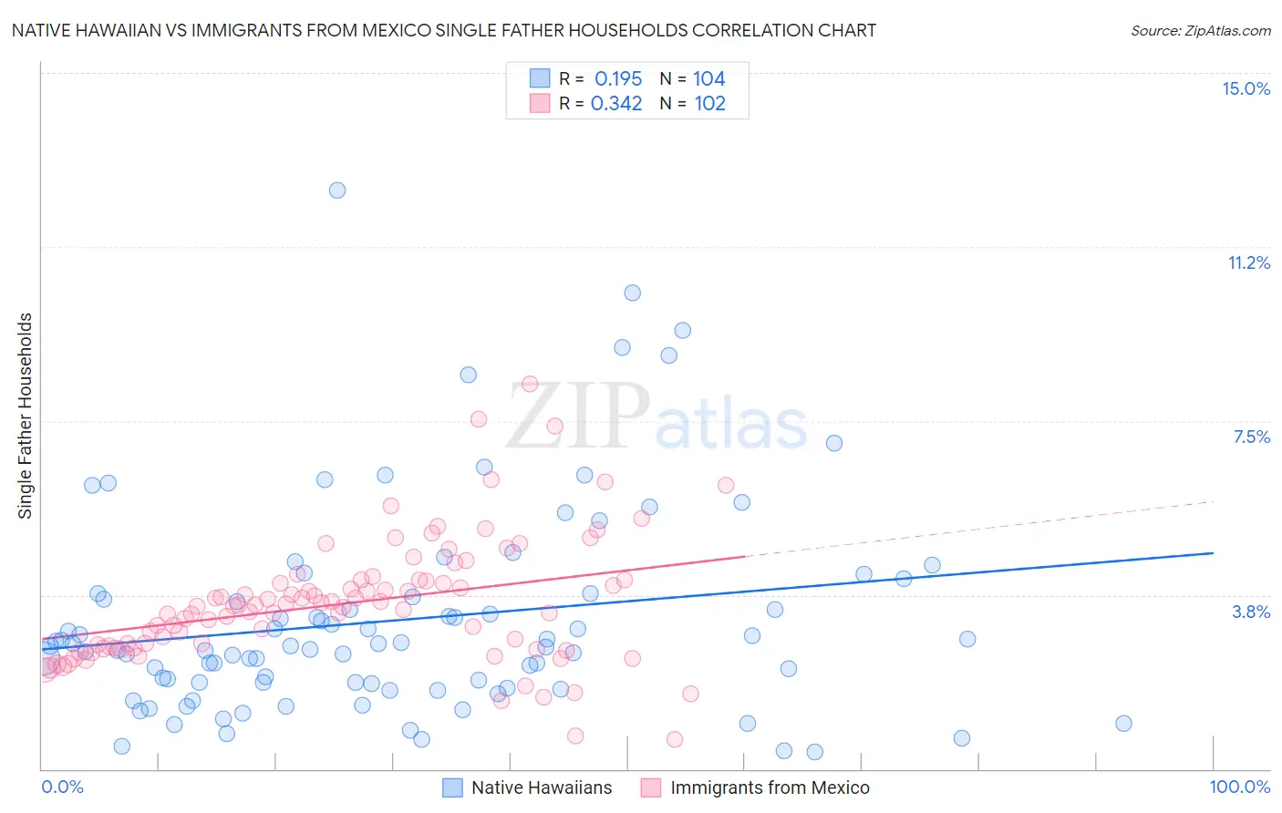 Native Hawaiian vs Immigrants from Mexico Single Father Households
