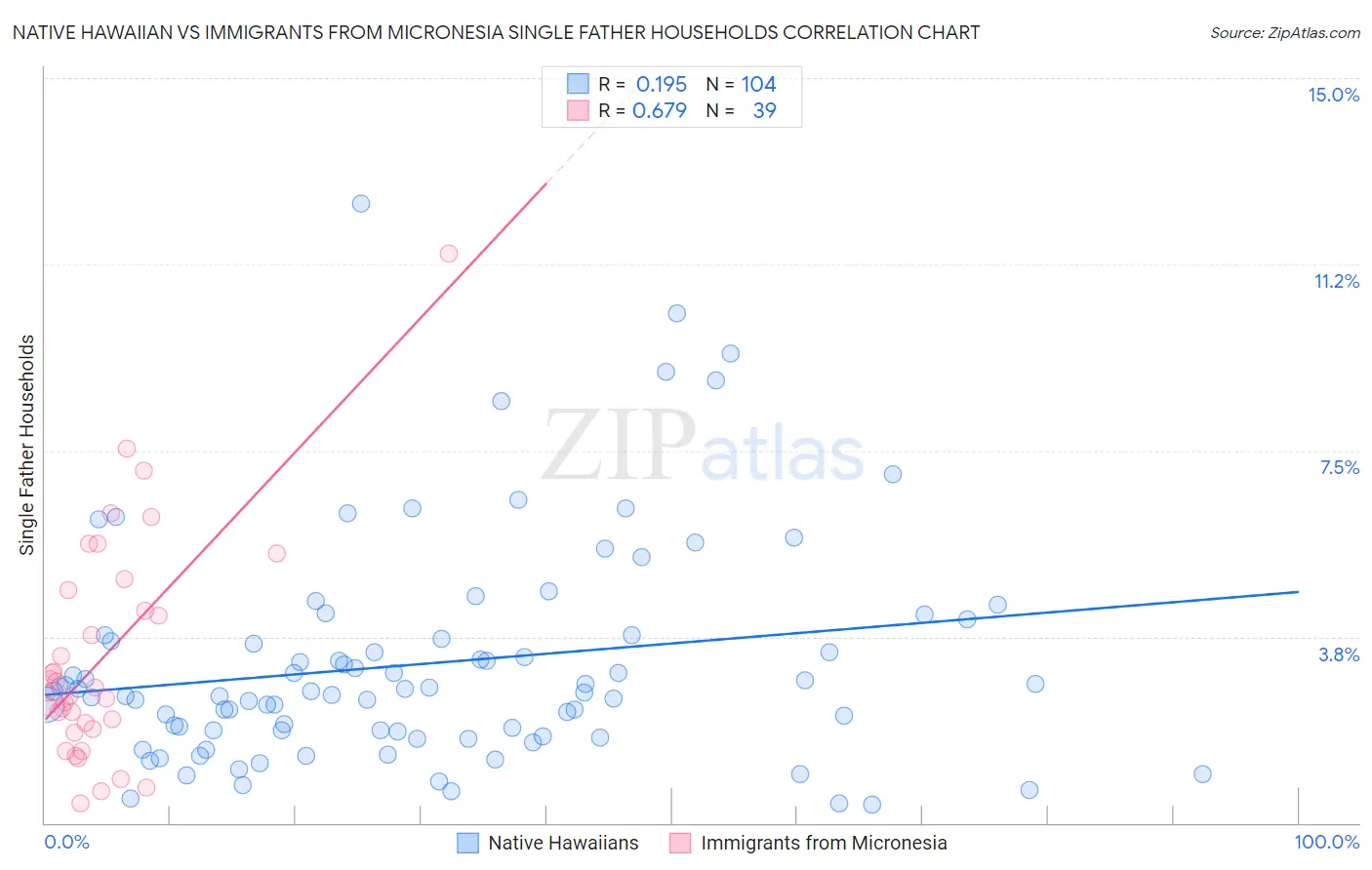 Native Hawaiian vs Immigrants from Micronesia Single Father Households